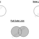 3 easy MySQL examples – inner join, left outer & full outer join