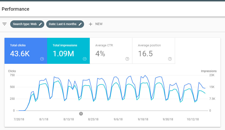 Performance Google Search Console