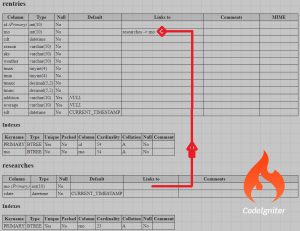 Using CodeIgniter Transactions to Insert Records in Multiple Tables